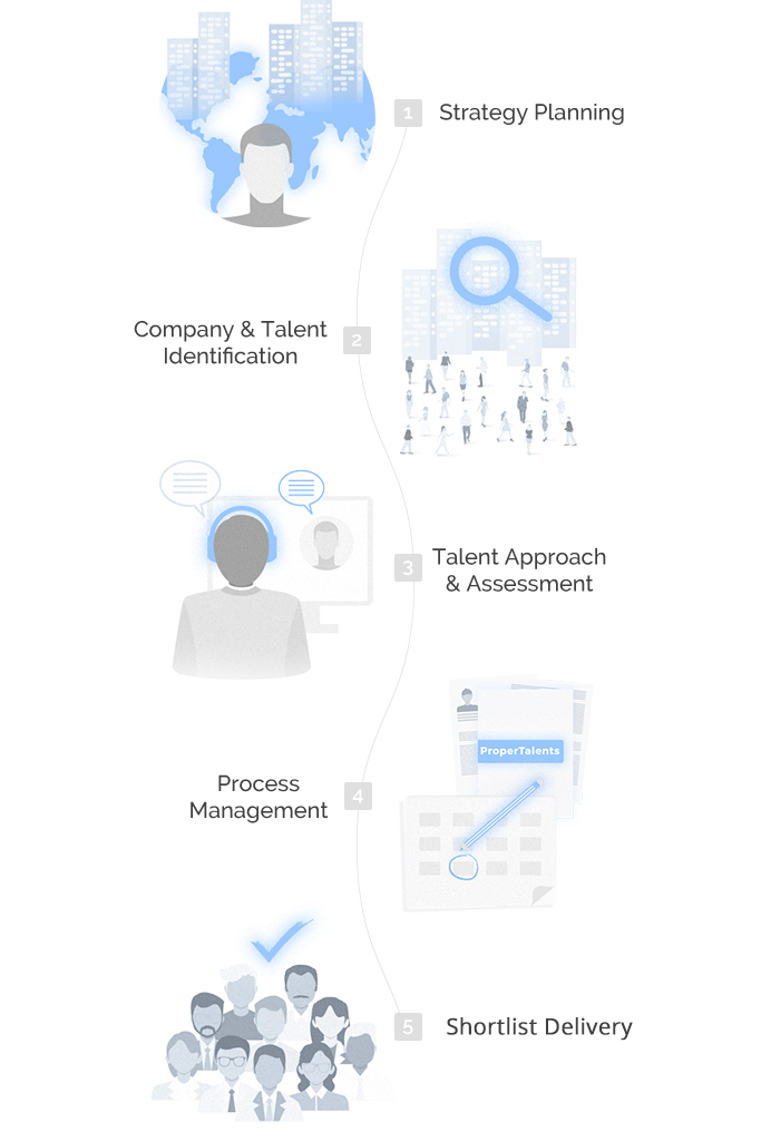 Proper Talents Services: Talent Recruitment